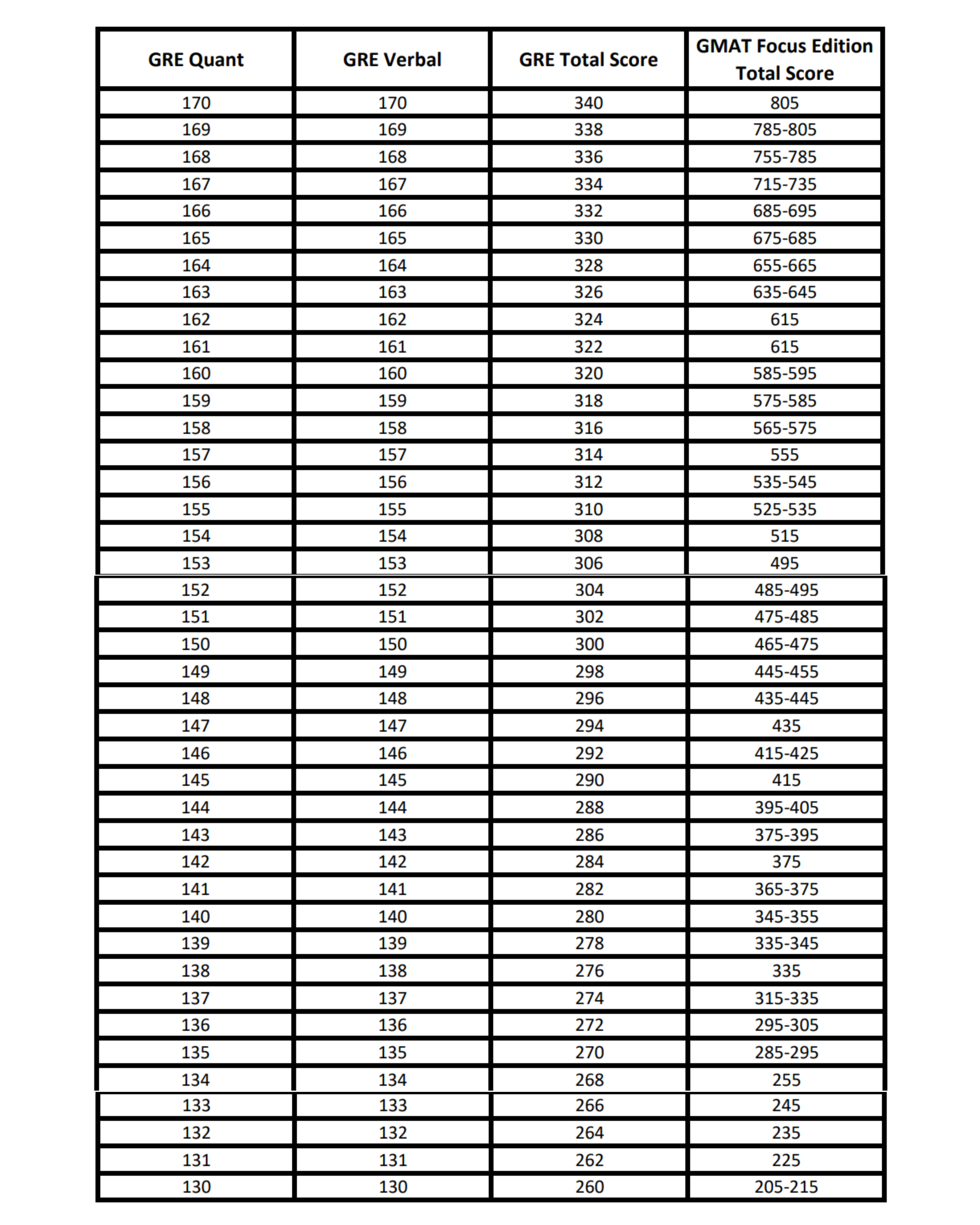 GRE to GMAT Conversion
