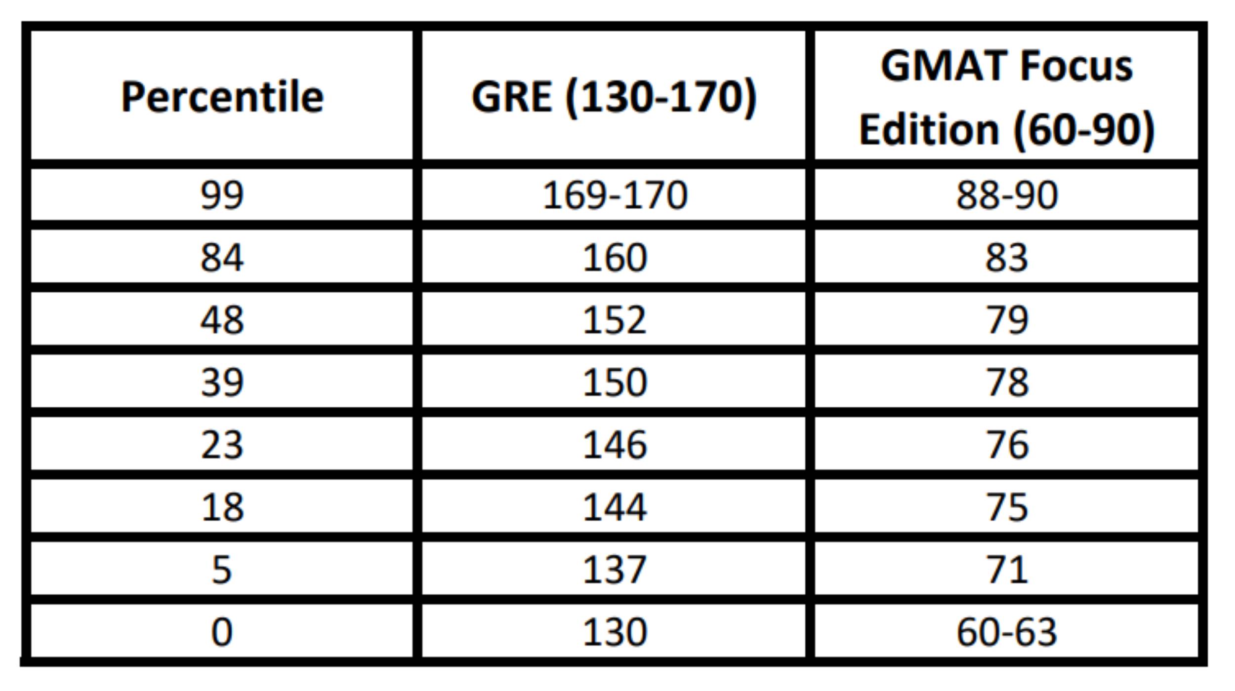 Verbal Reasoning Percentile Comparison
