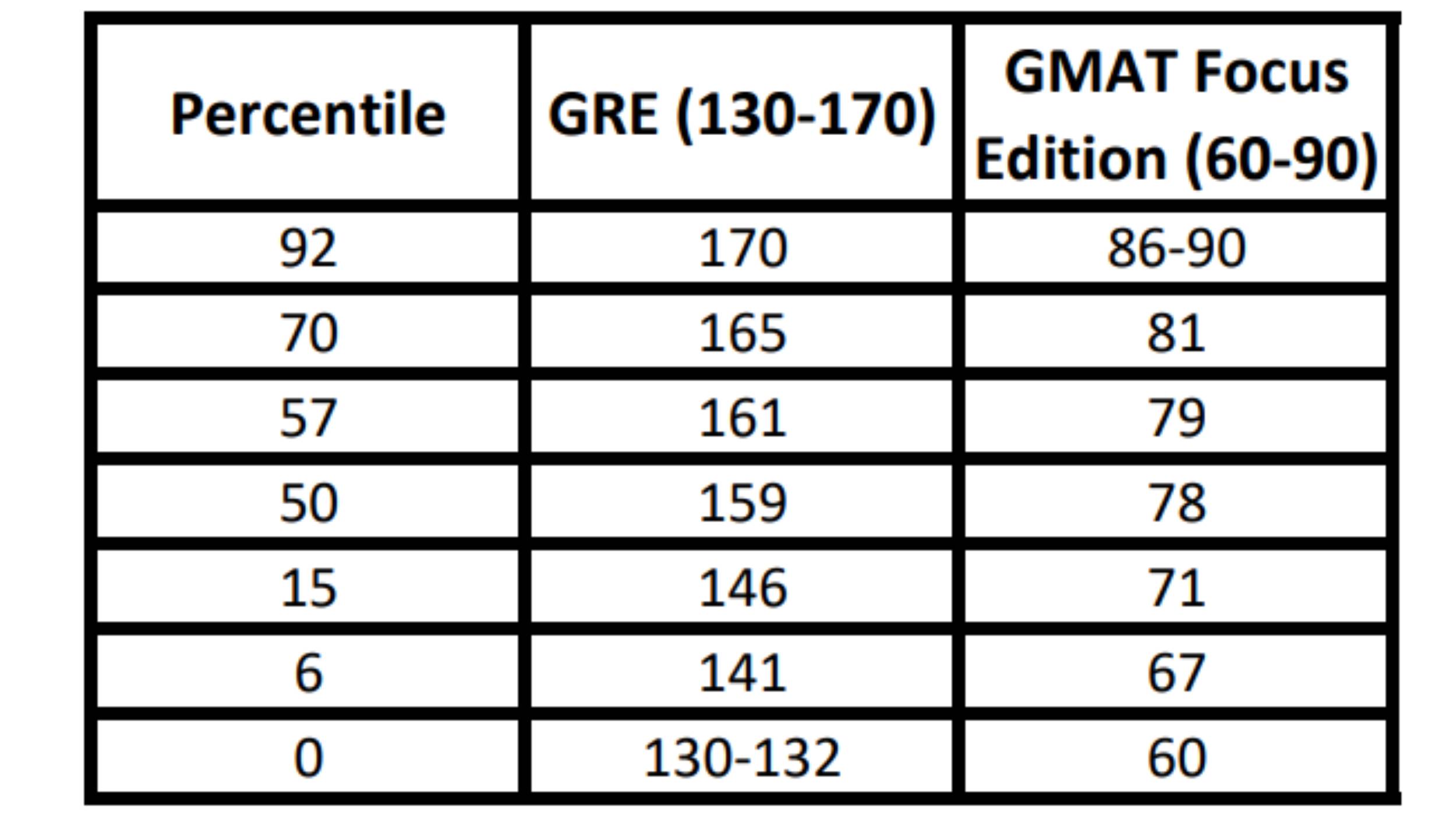Quantitative Reasoning Percentile Comparison
